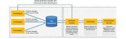 Generic Flow Diagram Of Continuous Integration With Jenkins