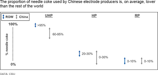 Needle Coke Market Under Pressure Is There An End In Sight