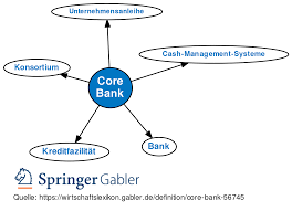 Bank of germany.the world bank (=an international organization providing financial help to developing countries)the road building was funded by the world bank. Core Bank Definition Gabler Banklexikon