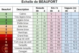 9.26 m/s, 33.34 km/hr (factor de conversion , una mill … a equivalea 1,609 km) en física. Une Journee D Hiver A Saint Pierre Et Miquelon Et A Terre Neuve L Heure De L Est