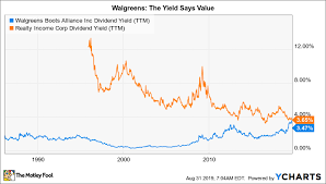 Better Dividend Buy Walgreens Boots Alliance Vs Realty