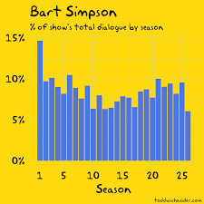 The Simpsons By The Data Todd W Schneider