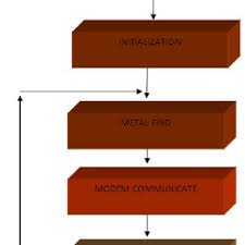 2958 e division st, springfield, mo 65803. Pdf Microcontroller Based Metal Detection System With Gsm Technology