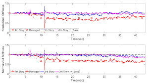 Applied Sciences Free Full Text Regularization Based Dual Adaptive Kalman Filter For Identification Of Sudden Structural Damage Using Sparse Measurements Html