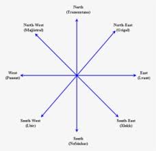 For instance, there is a 90° change from east to north / south. Compass Navigation Arrow Direction Gps West East North North South East West Icon Hd Png Download Kindpng