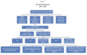 Inscom Organization Chart Blog