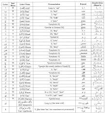 Arabic arabic alphabet ('alifbā 'al˂rbīya). 2