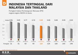 Negara q sistem ekonomi islam sistem ekonomi islam sistem ekonomi perancangan pusat sistem ekonomi perancangan pusat. Indonesia Tertinggal Dari Malaysia Dan Thailand Infografik Katadata Co Id