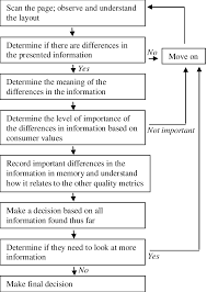 Generalized Decision Making Flowchart The Decision Making