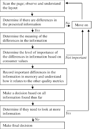 generalized decision making flowchart the decision making