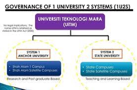 Dewan latehan rida ), it opened its door to some 50 students with a focus to help the rural malays. File Mara University Of Technology Uitm Campus System Png Wikimedia Commons