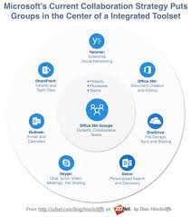 What Is Microsoft S Hub And Spoke Strategy For Integrated Team Centered Collaboration And Prod Networking Infographic Productivity Infographic Digital Literacy