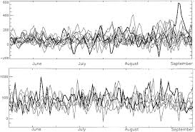Time series of the vertical component of the EP flux for 1 Jun–30 ...