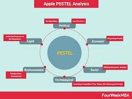 I collected n14,000 for the job and asked her to return in three days. Apple Pestel Analysis Fourweekmba In 2021 Pestel Analysis Analysis Innovation Technology