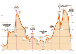 La Retour Du Petrole Bon Marche Alternatives Economiques