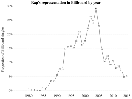 raps representation on billboard between 1980 2014 the y