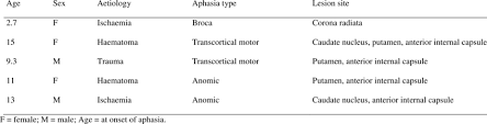 Characteristics Of Five Children With Acquired Basal Ganglia