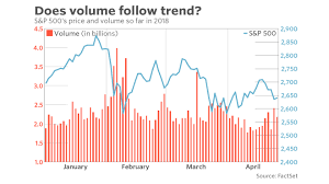 Time To Worry Trading Volume Is Rising When Stocks Are