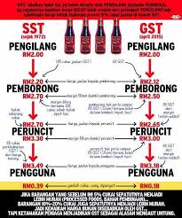 Cukai ini dianggap sebagai kos kepada perniagaan. Jom Fahamkan Perbezaan Gst Dan Sst Official Akak Payung Facebook