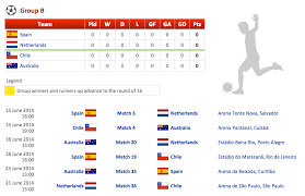 Football 2014 Fifa World Cup Standings Group