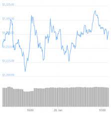 None, however, come close to the popularity of ethereum. Eth Prices Barely Budge Despite Ethereum Foundation S Reddit Deal