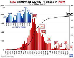 Nsw health is frantically investigating the development, with the viral sequence of all three cases confirmed as the. Coronavirus Young Women Catching Covid 19 More Than Any Other Group In Nsw