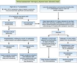 Usually a ct scan is needed to diagnose an abscess, and treatment usually requires a hospital stay, antibiotics applied through a vein and possibly drainage. Epidemiology Pathophysiology And Treatment Of Diverticulitis Gastroenterology