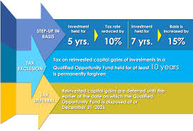 Opportunity Zones