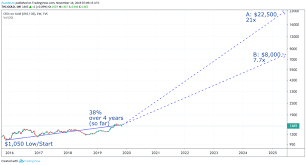 If History Repeats Gold Is Headed To 8000