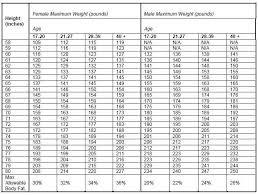 Body Fat Percentage Chart For The Army
