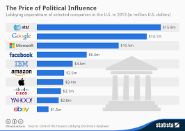 Crf Blog Blog Archive Chart Of The Day Lobbying