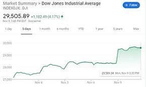 Need help with one of our products? Us Economy Dow Jones Soars After Pfizer Covid 19 Vaccine News Daily Mail Online