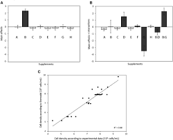 Aging takes place in a cell, an organ, or the total organism with the passage of time. A Statistical Approach To Improve Compound Screening In Cell Culture Media Puente Massaguer 2019 Engineering In Life Sciences Wiley Online Library