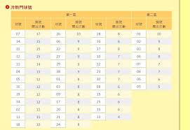 大福彩明開獎 這些號碼中獎機率高？ 威力彩上看29億 掏這些錢包你中？ 號碼怎變了？網友疑台彩開獎號有問題; å¨åŠ›å½©æ­·å¹´ç†±é–€è™Ÿç¢¼æ›å…‰ ç¬¬ä¸€å€ é€™æ•¸å­— å·²é–‹å‡º263æ¬¡ æ°'è¦–æ–°èžç¶²