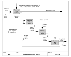 Idef0 Wikipedia