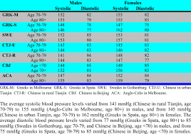 It can be somewhat different for men and women over 40 years old. 2 Average Blood Pressure In Iuns Study Centres Mmhg Download Table