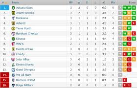 • the bottom team (international allies fc) need 16 more points to escape automatic relegation. Ghana Premier League Scores At A Glance Aduana Maintain 100 Percent Start Graphic Online