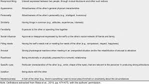 Definition of relationship in the definitions.net dictionary. Definitions Of Falling In Love Precursors Precursor Definition Download Table