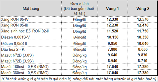 Giá bán buôn madút 3s tăng 600 đồng/kg và 3,5s tăng 500 đồng/kg. Petrolimex Ä'iá»u Chá»‰nh Gia XÄƒng Dáº§u Tá»« 15 Giá» 00 Ngay 13 5 2020 Thong Tin Hoáº¡t Ä'á»™ng Sxkd Petrolimex Plx Táº­p Ä'oan XÄƒng Dáº§u Viá»‡t Nam