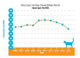 Banfield's here for the love, health and happiness of your pet. Banfield Report Shows Increase In Diabetes Dental Disease Decrease In Heartworm