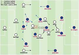 Lineups are out for the uefa champions league final between fc barcelona and juventus, and they feature no surprises. Champions League How Barcelona S Tactics Beat Juventus Sports Illustrated