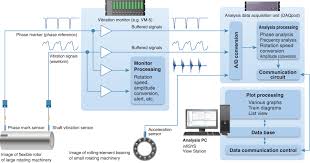 Vibration Analysis Diagnostics Systems Infisys Rv 200