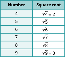 > the square root x square root = that number. Estimating And Approximating Square Roots Prealgebra