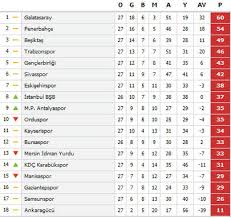Eğer süper lig adında başka bir turnuvadan sonuçları arıyorsanız, lütfen üst menüden istediğiniz spor dalını veya sol menüden bir kategori (ülke) seçin. En Hizli Portekiz Ligi Mac Sonuclari Ve Puan Durumu