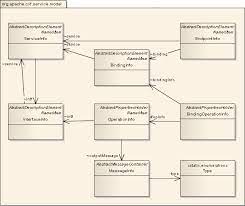 I have a apache cxf soap service deployed on a web container tomcat. Apache Cxf Cxf Architecture