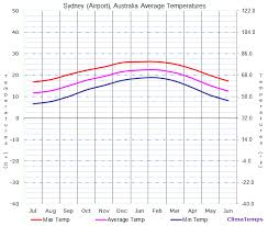 Average Temperatures In Sydney Airport Australia Temperature