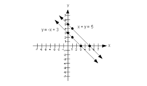 Three Ways To Solve Systems Of Linear Equations In Two Variables