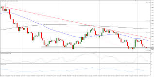 Eur Usd Technical Analysis Bearish Wedge Continuing To Firm