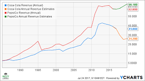 ©2020, edgar®online, a division of donnelley financial solutions. Why Coca Cola Shares Are Overvalued