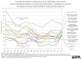 Alibaba.com offers 28,750 pm2.5 products. Particulate Matter Pm 2 5 Trends Air Quality Analysis Pacific Southwest Us Epa